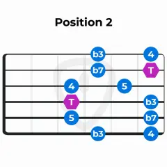 Diagramme de position 2 pour la gamme penta mineure, montrant les notes et les doigtés sur le manche d'une guitare.