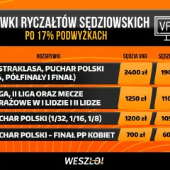 Zarobki sędziów Ekstraklasy: Stawki, kontrakty, VAR. Milion rocznie?