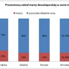 Ile zarabia deweloper na domu? Prawda o marżach i kosztach