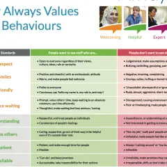 What does “company values” mean? This chart shows desired staff behaviors like respect, smiles, and helpfulness, contrasting them with negative traits to define good company values.