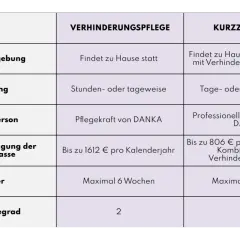Vergleichstabelle: Verhinderungspflege und Kurzzeitpflege. Details zu Umfang, Dauer, Kostenbeteiligung der Pflegekasse und Pflegegrad.