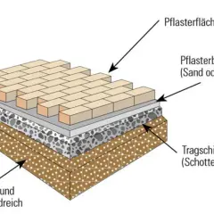Aufbau einer Pflasterfläche: Untergrund, Tragschicht aus Schotter und Kies, Pflasterbett aus Sand/Splitt, dann die Pflastersteine.