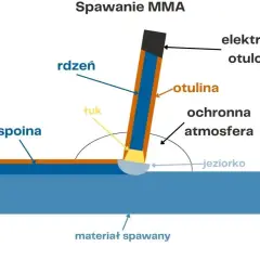 Spawarka MMA: Co to znaczy? Przewodnik dla początkujących spawaczy