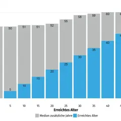 Balkendiagramm zeigt die mediane Lebenserwartung bei Morbus Binswanger. Mit zunehmendem Alter sinkt die mediane Lebenserwartung.
