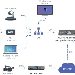Diagram showing NDI vs SRT workflows. NDI sources like cameras and converters connect to a LAN, feeding a production computer and NDI+SRT decoder. SRT encoder sends video via Internet to CDN.