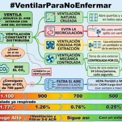 Diagrama muestra cómo reducir el riesgo de enfermar ventilando. Indica niveles de CO₂ ppm y cómo medirlos para mejorar la calidad del aire.