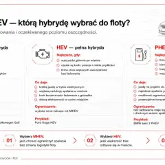 MHEV, HEV, PHEV – co to znaczy? Wybór hybrydy dla floty zależy od tras i ładowania. MHEV to miękka hybryda, HEV pełna, a PHEV plug-in.