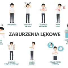 Ilustracja pokazuje objawy somatyczne stresu: potliwość, zawroty głowy, dławicę piersiową, atak serca, rozstrój żołądka, drżenie, płytki oddech, strach przed śmiercią i odczuwanie zimna/gorąca.
