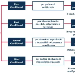 Diagramma sui periodi ipotetici: Zero, First, Second e Third Conditional, con esempi e strutture. Il **present conditional continuous** non è direttamente mostrato, ma le strutture ipotetiche sono fondamentali per comprenderlo.