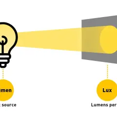 Una bombilla emite luz (lúmenes). La imagen muestra cómo esa luz ilumina una superficie, y la intensidad de esa iluminación se mide en lux.