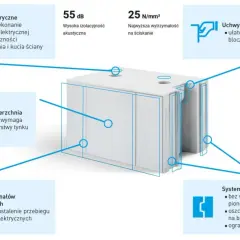Bloczki silikatowe z systemem pióro-wpust, kanałami elektrycznymi i gładką powierzchnią. Wysoka izolacyjność i wytrzymałość.
