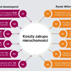 Diagram porównujący koszty zakupu nieruchomości na rynku pierwotnym i wtórnym.