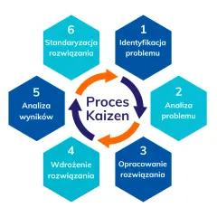 Schemat procesu Kaizen w firmie produkcyjnej: identyfikacja, analiza problemu, opracowanie, wdrożenie, analiza wyników i standaryzacja.