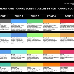 Tabela stref tętna dla treningu biegowego: Garmin, Coros, Apple, Peloton. Opisuje intensywność i korzyści dla każdego poziomu.