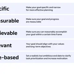 SMART goals: Specific, Measurable, Achievable, Relevant, Time-based. This framework helps define a clear coaching goal for success.