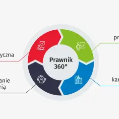 Schemat "Prawnik 360°" pokazuje, jak rozwój prawnika i kancelarii wpływa na to, ile zarabia prawnik.