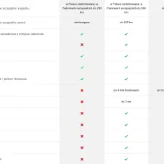 Tabela porównująca assistance: holowanie do 1500 km w Europie, transport, awarie, wypadek, kradzież, pomoc, zakwaterowanie, auto zastępcze, wymiany.