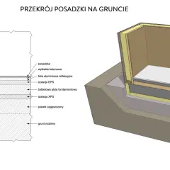 Przekrój posadzki na gruncie: podbudowa, płyta fundamentowa, izolacje EPS i XPS, folia, wylewka betonowa, posadzka.