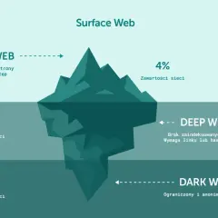 Góra lodowa symbolizująca internet: Surface Web (4%), Deep Web (90%) i ukryty w głębinach **dark net** (6%) z ograniczonym dostępem.