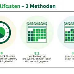 Grafik zeigt drei Methoden des Intervallfastens: 16:8, 5:2 und 3:4. Hier finden Sie passende intervallfasten rezepte.