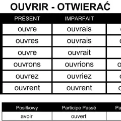 Tabela odmiany francuskiego czasownika "ouvrir" (otwierać) w czasach Présent, Imparfait i Futur.