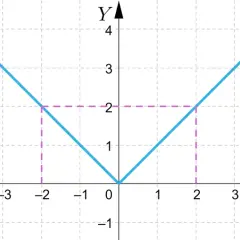 Wykres funkcji y = |x|, która jest funkcją różnowartościową. Widać jej kształt litery V.
