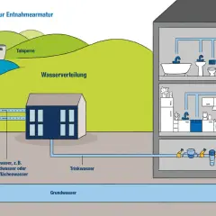 Schema zeigt die Wasserversorgung: Von der Talsperre/Brunnen über die Wasserverteilung und eine Steigleitung Wasser bis zur Entnahmearmatur im Haus.