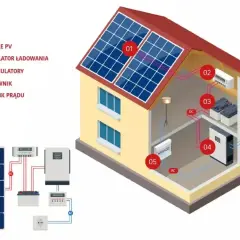 Schemat instalacji fotowoltaicznej: panele PV, regulator, akumulatory, falownik zamieniający prąd stały na zmienny, licznik prądu.