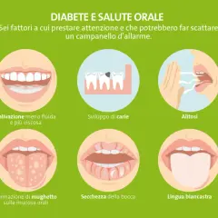 Sei sintomi legati al diabete e alla salute orale: bocca secca, alitosi, mughetto, carie, lingua biancastra e salivazione ridotta.
