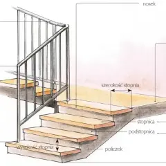 Ilustracja pokazuje, jak wykończyć schody betonowe, z zaznaczonymi elementami: stopnicą, podstopnicą, policzkiem, balustradą i poręczą.