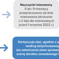 Awans nauczyciela: Obowiązek czy wybór? Nowe zasady 2022