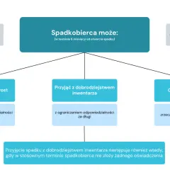 Spadkobierca może przyjąć spadek wprost, z dobrodziejstwem inwentarza lub odrzucić go, unikając długów w obliczu recesji.