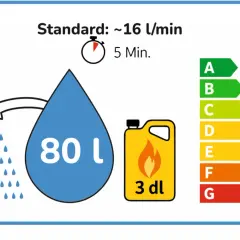 Indicateur d'efficacité énergétique pour le **débit d'eau de douche**. Une douche standard de 5 min consomme 80L, avec un débit de 16 L/min. Classe E.