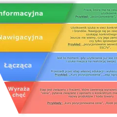 Schemat lejka sprzedażowego: informacyjna, nawigacyjna, łącząca, wyraża chęć.