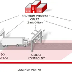 Schemat systemu viatoll: centrum poboru opłat, punkty poboru, kontrolne i mobilne jednostki kontrolne.