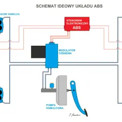 Schemat układu ABS: czujniki prędkości kół, zaciski hamulca, modulator ciśnienia, pompa hamulcowa i sterownik elektroniczny ABS współpracują, by zapobiec blokowaniu kół.