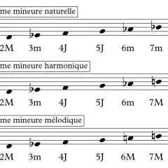 Trois portées musicales illustrent la gamme mineure naturelle, la gamme mineure harmonique et la gamme mineure mélodique, montrant leurs notes et intervalles distincts.