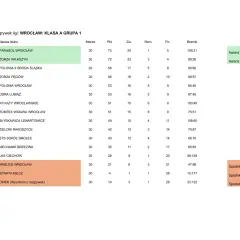 Tabela liga włoska: PARASOL WROCŁAW i ZORZA WILKSZYN awansują do klasy okręgowej.