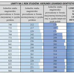 Studia medyczne: Ile lat trwa droga do lekarza specjalisty?