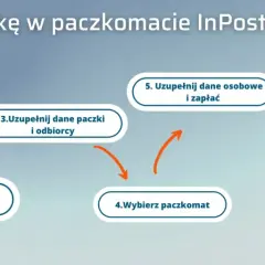 Schemat pokazuje, jak nadać paczkę w paczkomacie InPost bez etykiety: zainstaluj apkę, wybierz "Nadaj", uzupełnij dane, wybierz paczkomat, zapłać, zatwierdź. Gotowe!