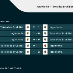 Rankingi Ekstraklasy: Jagiellonia vs Termalica Bruk-Bet. Wyniki meczów: 2-1, 1-0, 0-0, 0-1, 1-2.