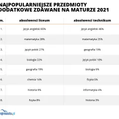 Matura rozszerzona: Czy jest obowiązkowa? Klucz do studiów