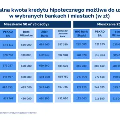 Tabela pokazuje, ile trzeba zarabiać, by dostać 300 tys. kredytu hipotecznego w różnych miastach i bankach, dla mieszkań 25 m² (1 osoba).