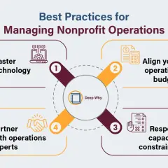 Infographic on managing nonprofit operations: Master technology, align budget, respect capacity, partner with experts. Useful for nonprofit apps.