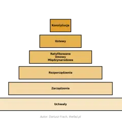 Hierarchia aktów prawnych: Konstytucja, Ustawy, Ratyfikowane Umowy Międzynarodowe, Rozporządzenia, Zarządzenia, Uchwały. Kluczowe dla kategorii wierzytelności w postępowaniu upadłościowym.