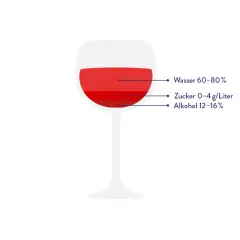 Ein Glas Rotwein: Wasser (60-80%), Zucker (0-4g/Liter), Alkohol (12-16%). So berechnest du, wieviel Kalorien ein Glas Wein hat.