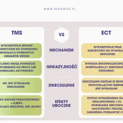 Porównanie TMS i ECT: TMS wykorzystuje impulsy magnetyczne, nie wymaga znieczulenia. Tms co to? To metoda bezpieczna, z minimalnym ryzykiem.