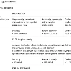 Tabela z ulgą prorodzinną: 1 dziecko, dochody do 56 tys. zł (samotni rodzice do 112 tys. zł) dają 92,67 zł miesięcznie. Ulga na dziecko limit dochodu.
