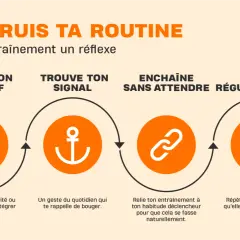 Construis ta routine sportive : choisis ton objectif, trouve ton signal, enchaîne sans attendre et répète régulièrement pour se motiver au sport.