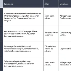 Tabelle vergleicht Demenzformen: Alzheimer mit Gedächtnisverlust, vaskuläre Demenz mit Durchblutungsstörungen, frontotemporale Demenz mit Verhaltensänderungen, Lewy-Körperchen-Demenz mit schwankender Leistung.